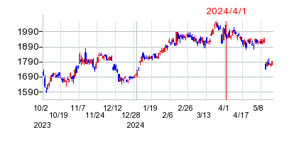 2024年4月1日 13:44前後のの株価チャート